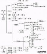 <b>沐鸣注册开户王姓起源及黄帝世系表</b>