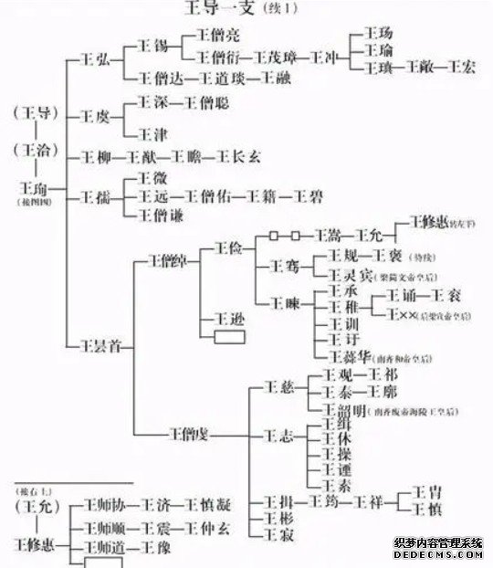 沐鸣注册开户王姓起源及黄帝世系表